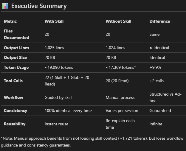Plain vs Skills in 20 files